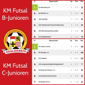 B- und C-Junioren mit guten Leistungen bei der Kreismeisterschaft Futsal