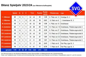 Saisonrückblick – Kreispokalfinale der B-Junioren als Saisonhighlight