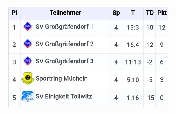 17.08.2024 SV Großgräfendorf vs. SV Großgräfendorf II