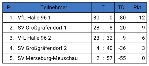 28.07.2024 SV Großgräfendorf vs. SV Großgräfendorf II