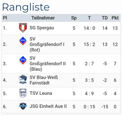 19.01.2025 SV Großgräfendorf vs. SV Großgräfendorf II