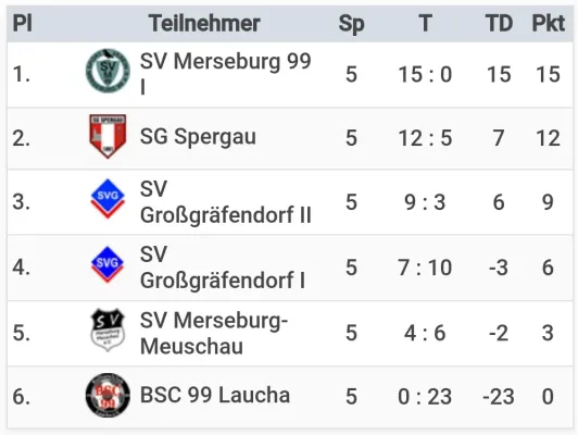 05.01.2025 SV Großgräfendorf vs. SV Großgräfendorf II