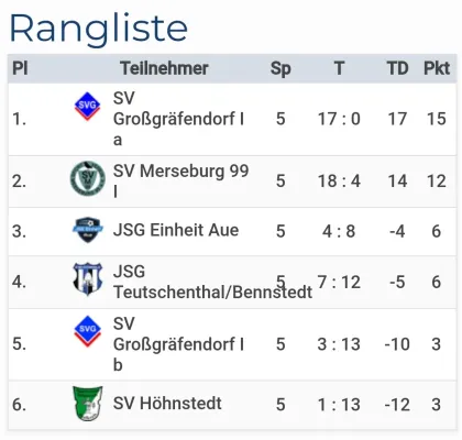 04.01.2025 SV Großgräfendorf vs. SV Großgräfendorf II